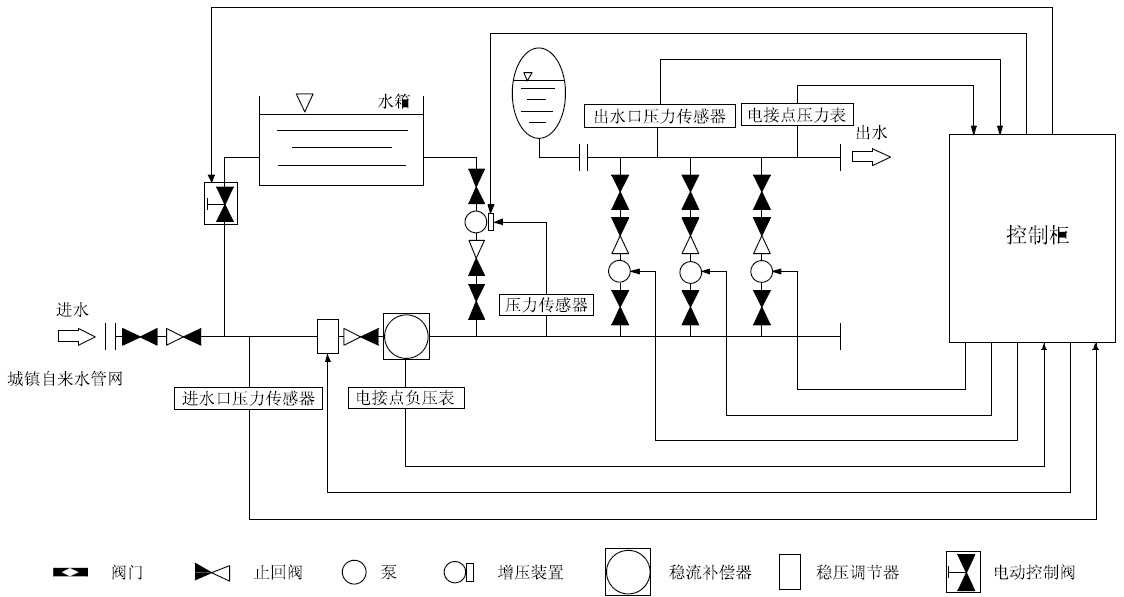 箱泵一體化無負(fù)壓供水設(shè)備系統(tǒng)的優(yōu)越性在哪里？
